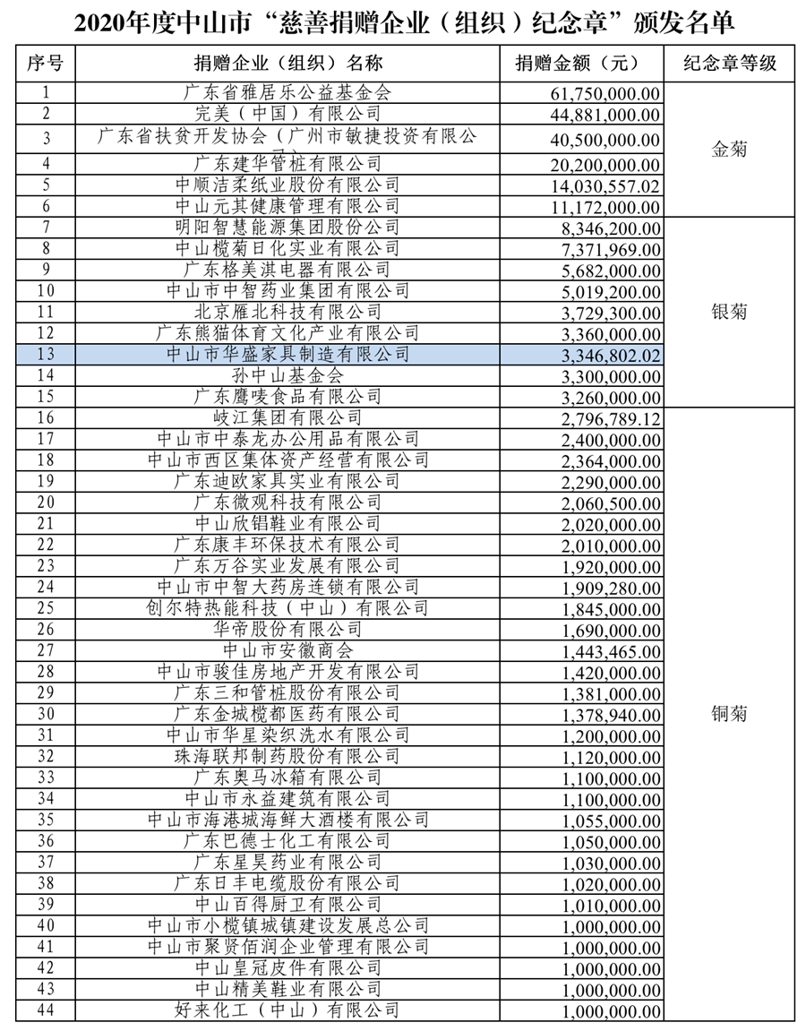 华盛家具集团获颁中山首届慈善纪念章